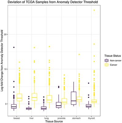 Cancer as a Tissue Anomaly: Classifying Tumor Transcriptomes Based Only on Healthy Data